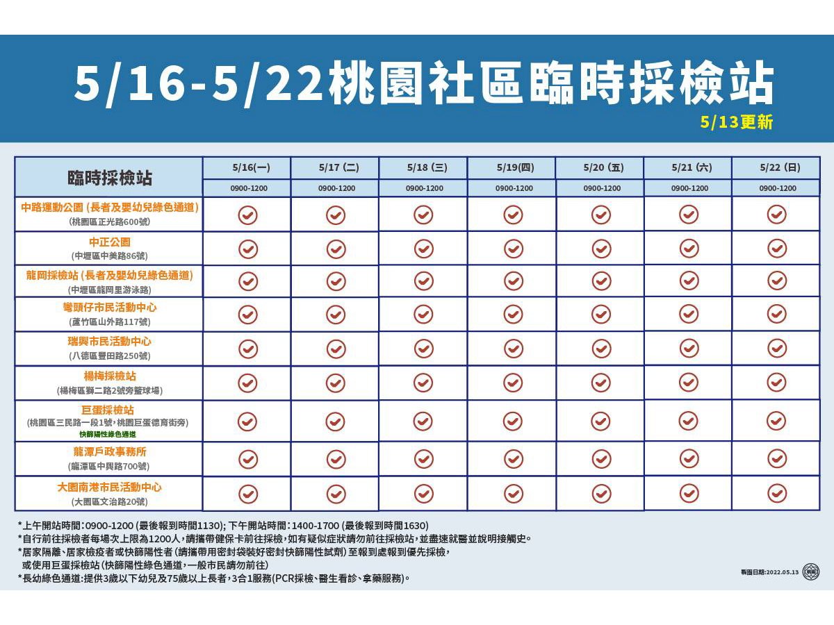 桃園新增8635 鄭文燦：採檢站陽性率達80%