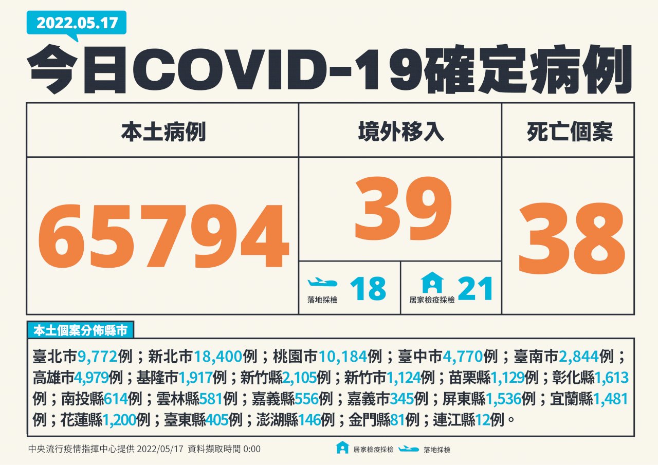 今增65794例本土病例 38死61中重症