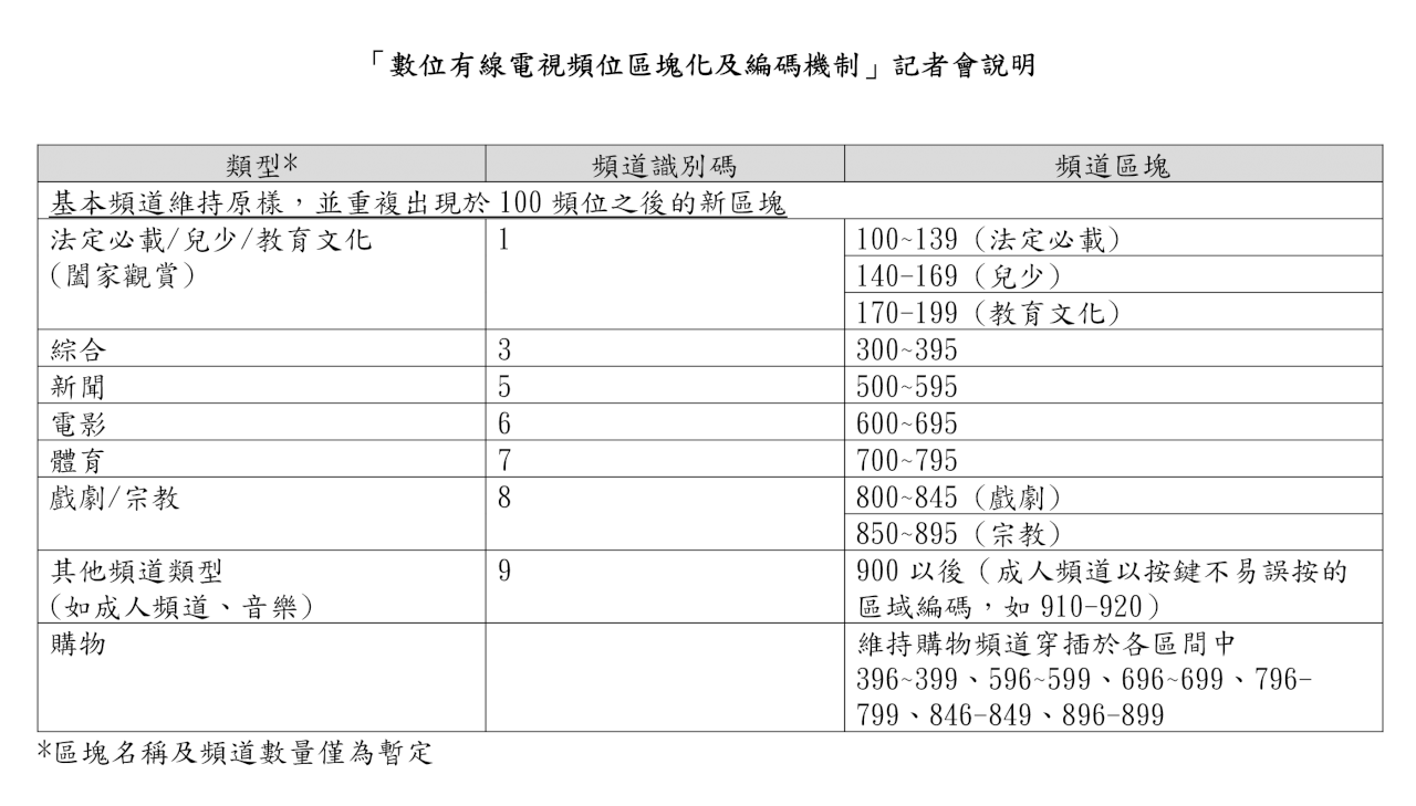 頻道區塊化有譜？ NCC端3方案、將辦公聽會聽取各界意見
