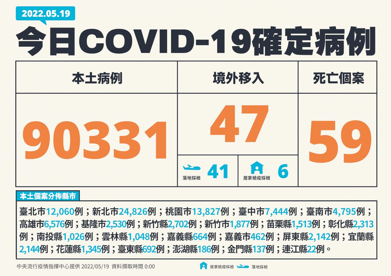 台灣本土、死亡雙創新高！ 單日首度突破9萬例、添59死