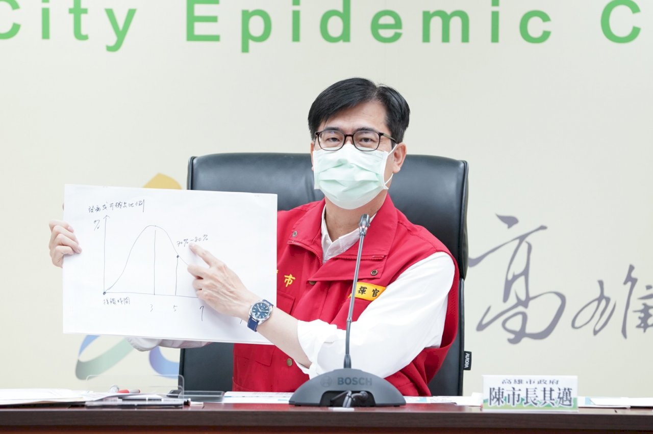 高雄疫情漸升 陳其邁：高中以下23日起停課1周