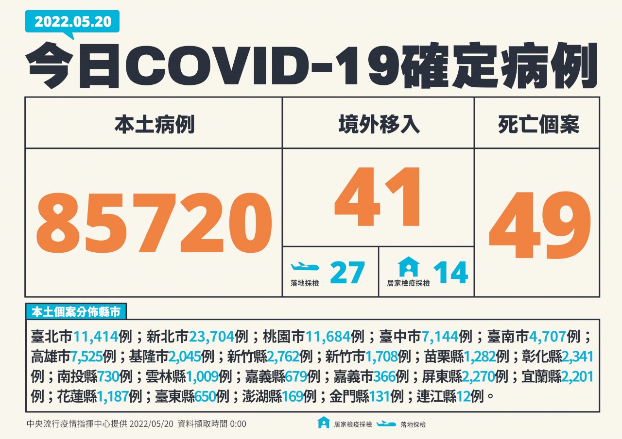 今增85720例本土病例 49例死亡、237例中重症
