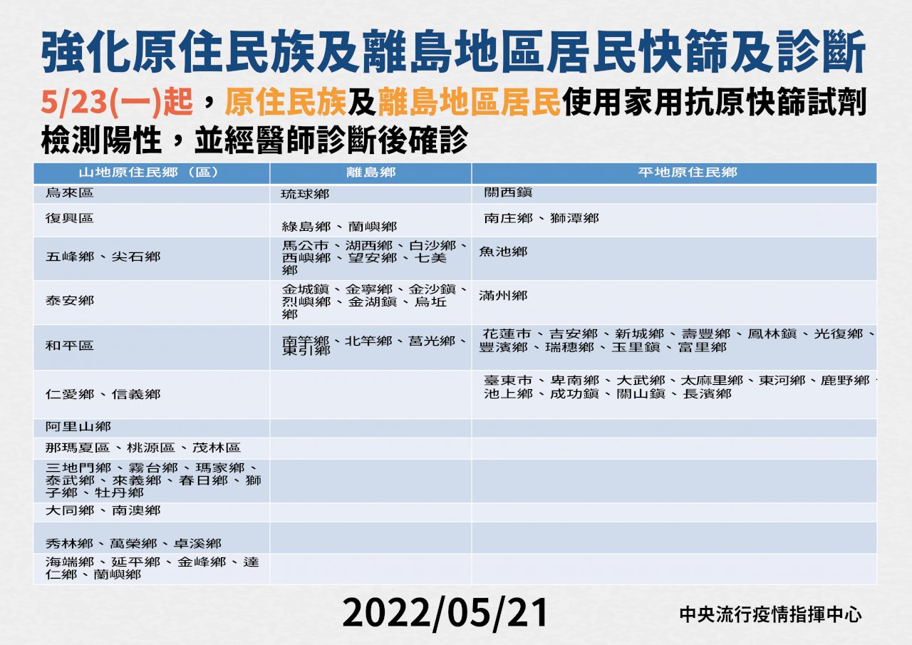 「快篩陽即確診」再擴大 原住民鄉及離島地區適用