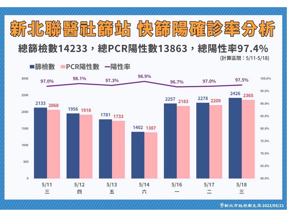 快篩陽視同確診應不限對象 侯友宜：每個生命都值得珍惜守護