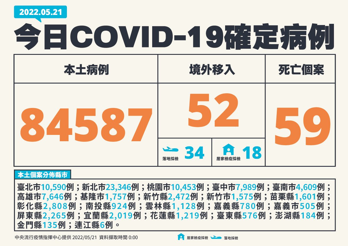 今增84587例本土病例 59死、223例中重症