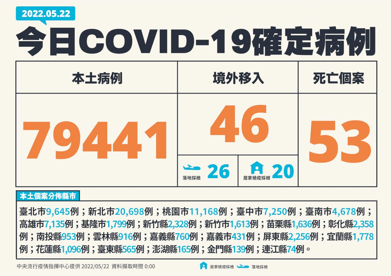 今增79,441例本土、46境外案例 並有53例死亡個案