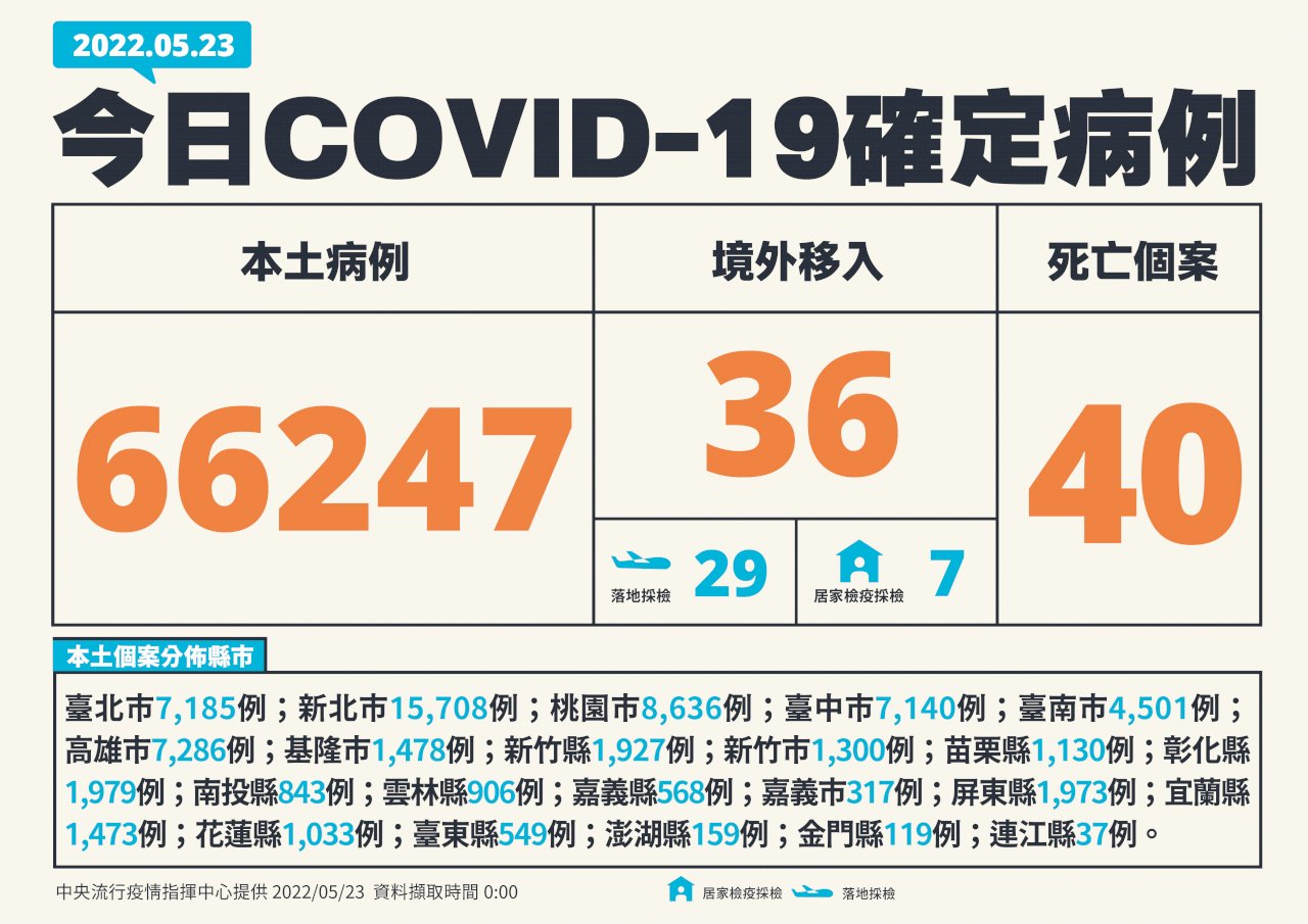 確診數續降 今增66247例 40死、173例中重症