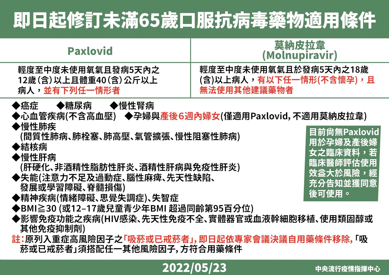 即日起產後6週內可用口服抗病毒藥 吸菸自風險因子中移除