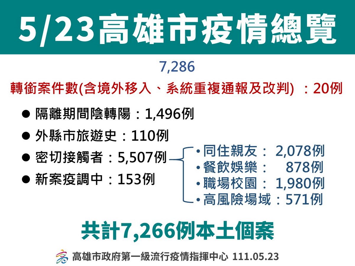 高雄今新增7266確診 陳其邁：疫情本週起逐漸升溫