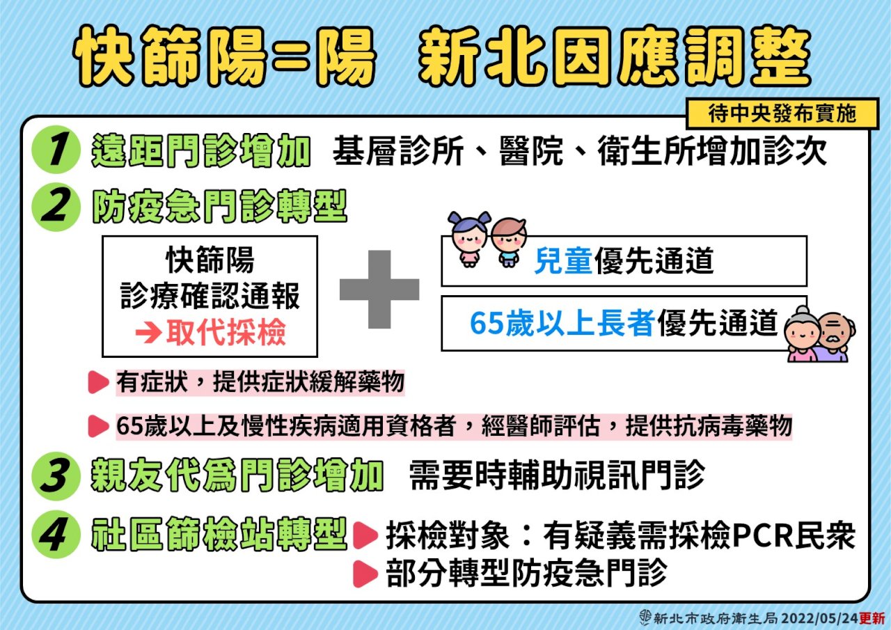 快篩陽視同確診將實施 新北4措施因應