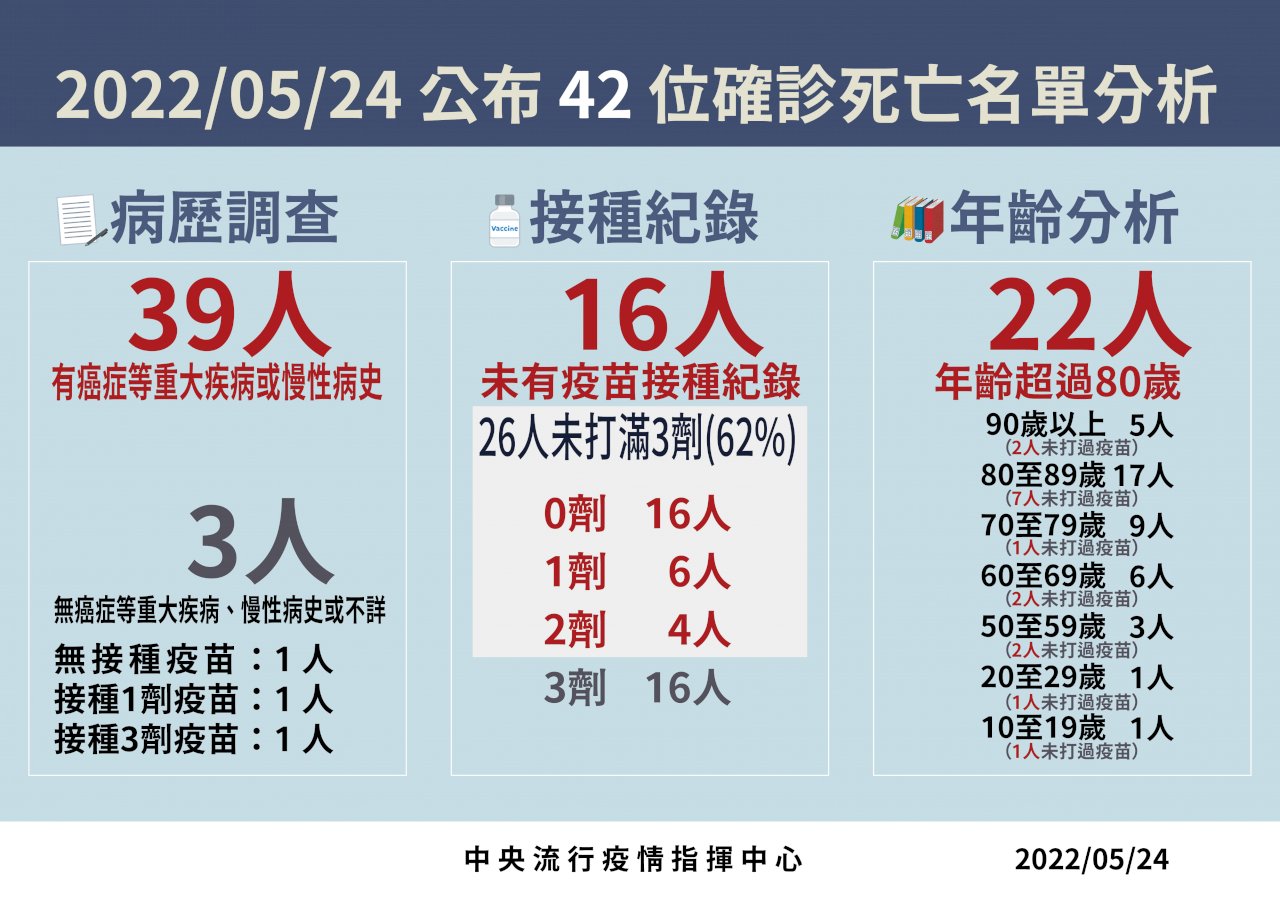 又1染疫童腦炎死亡 兒童死亡累計5例