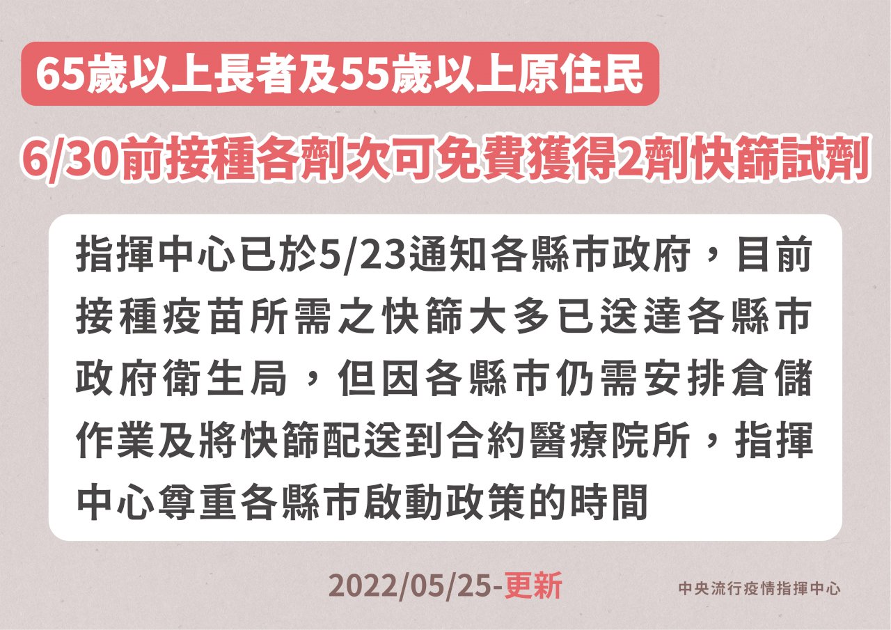 6/30前65歲以上長者接種疫苗 500元外加碼送2劑快篩試劑