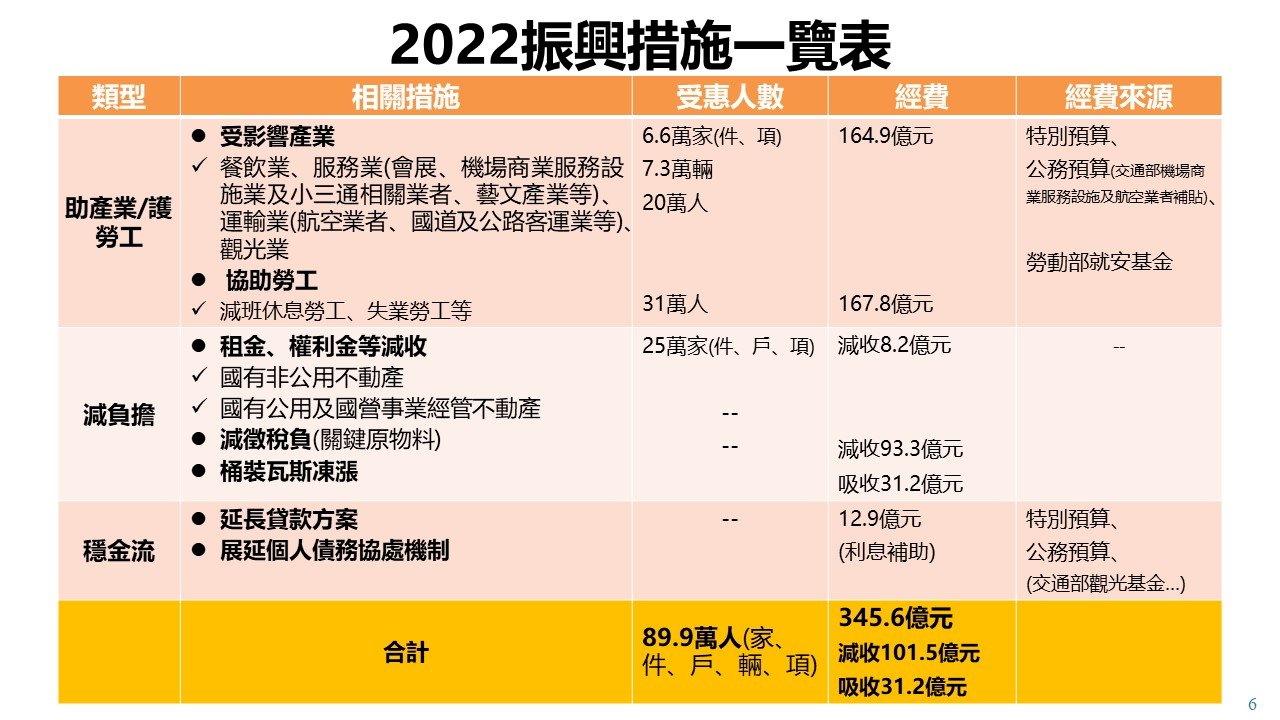 行政院通過345.6億振興措施 助餐飲、觀光、航空、藝文等產業