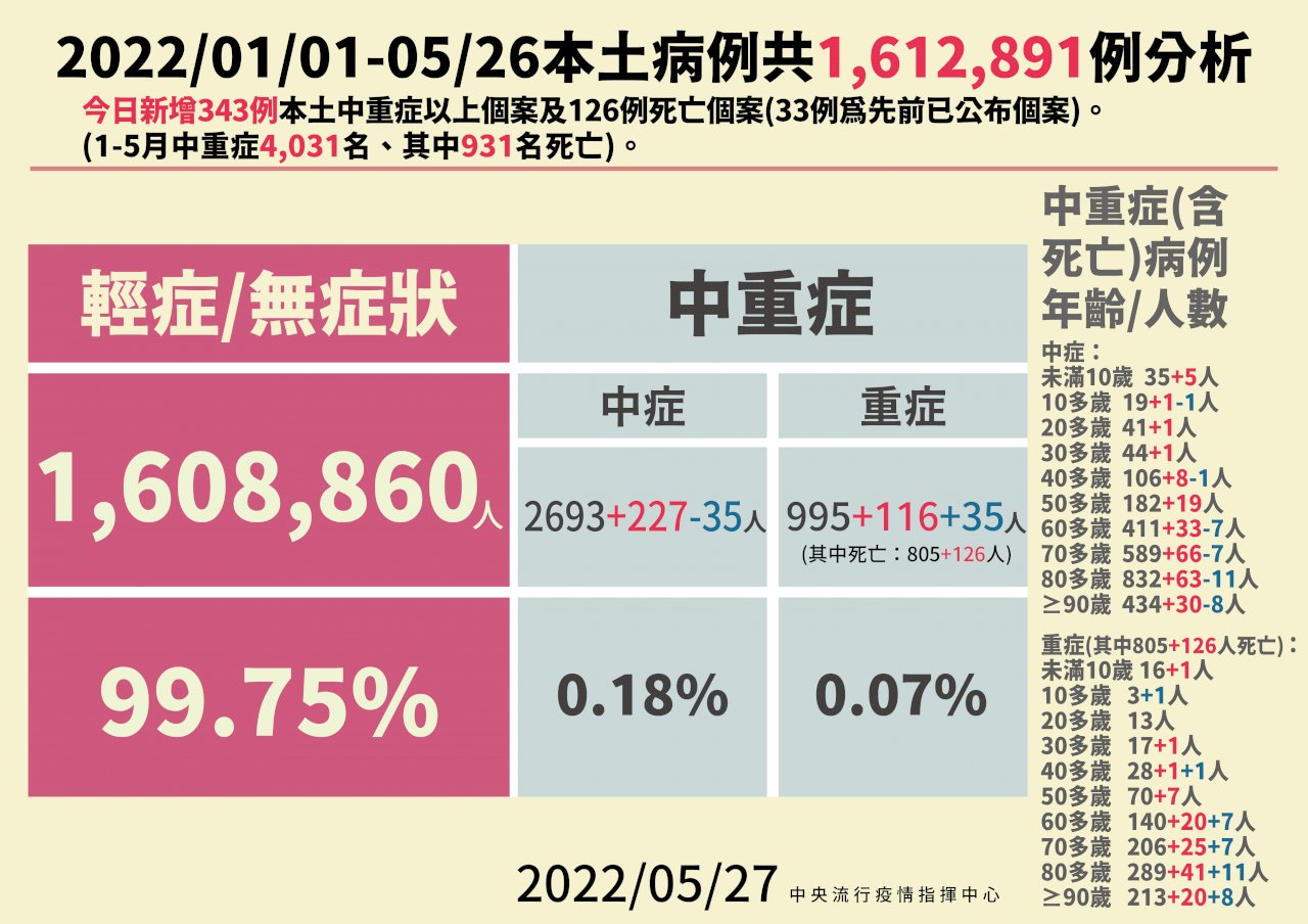 再增1染疫童過世 另有1兒童重症疑似腦炎