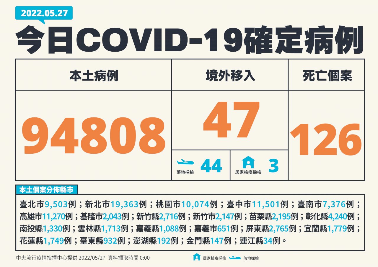 今增94808例確診、126死、343例中重症 皆創新高