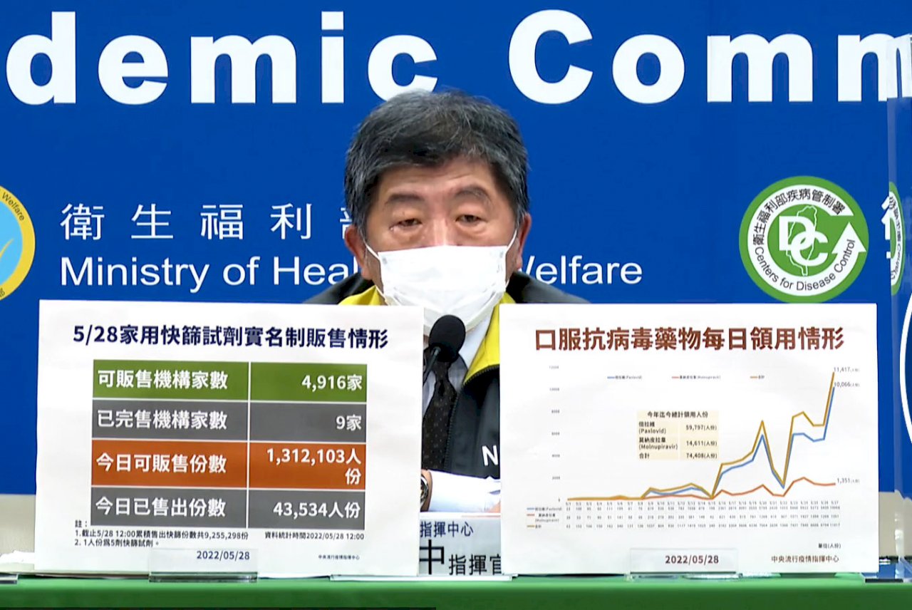 抗病毒藥物庫存可因應再500萬人染疫治療 指揮中心增購24萬份莫納皮拉韋