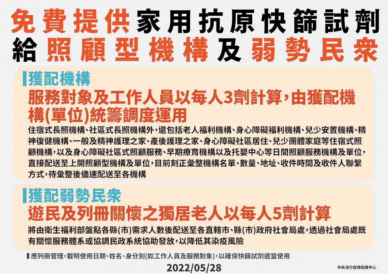 發放免費快篩 納入遊民、獨居老人