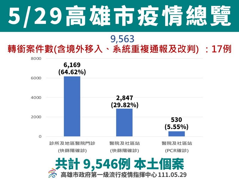 高雄新增9546例 市府評估每日萬例可能持續兩週