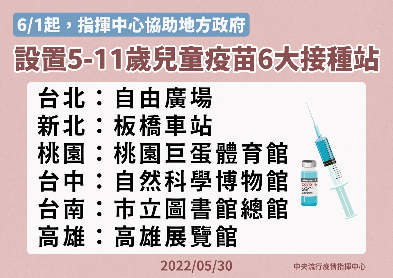 六大兒童疫苗接種站6/1開打 僅供輝瑞疫苗、隨到隨打