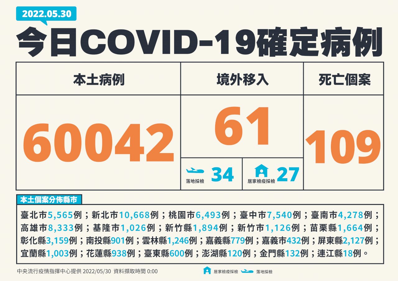 今增60042例本土 109死、468例中重症