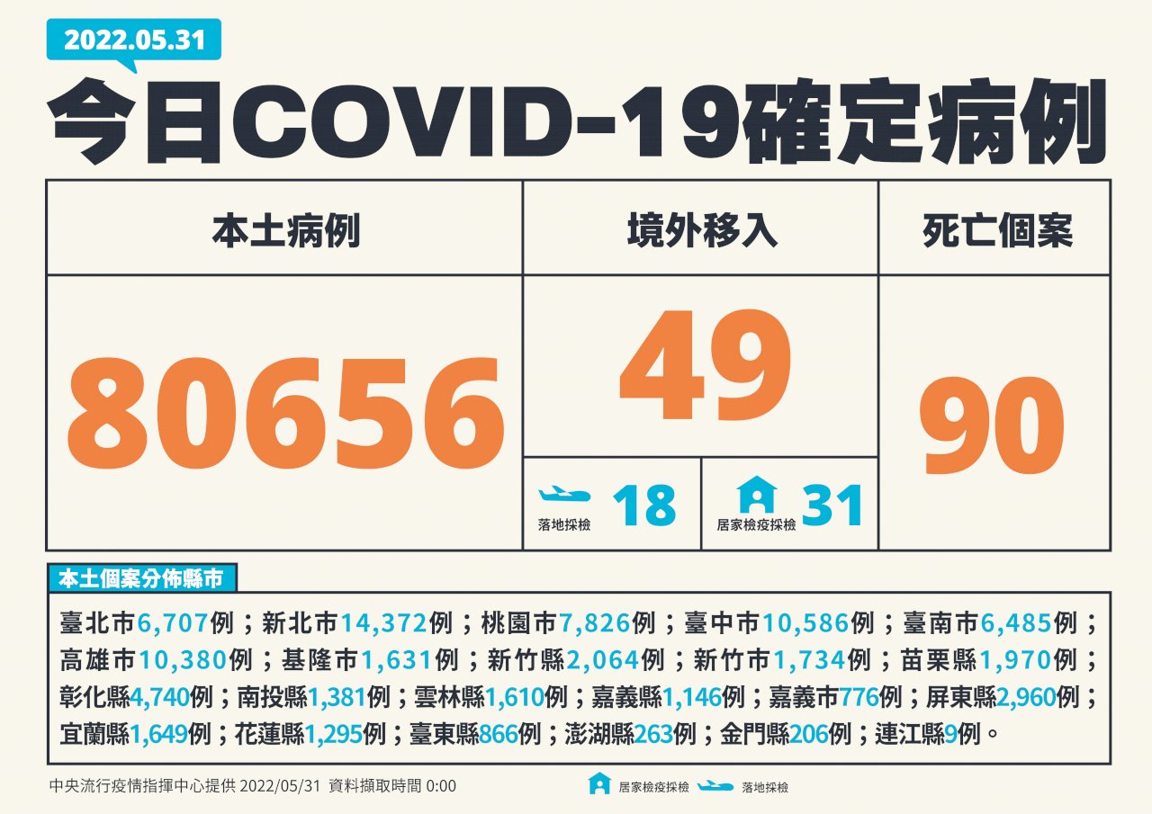 今增80656例本土 90死、190例中重症