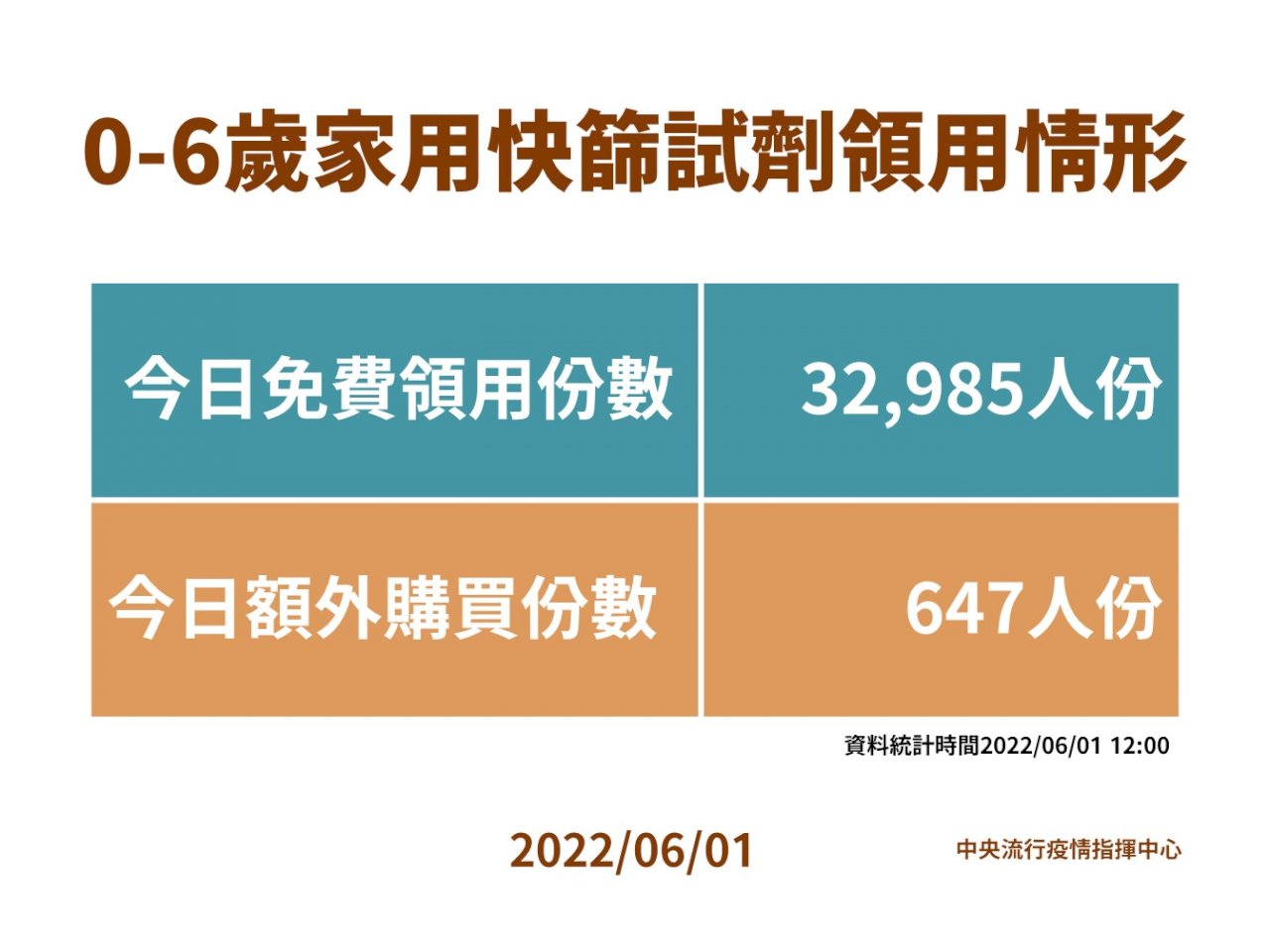 0至6歲童免費領5劑快篩 首日上午逾3.2萬人領取