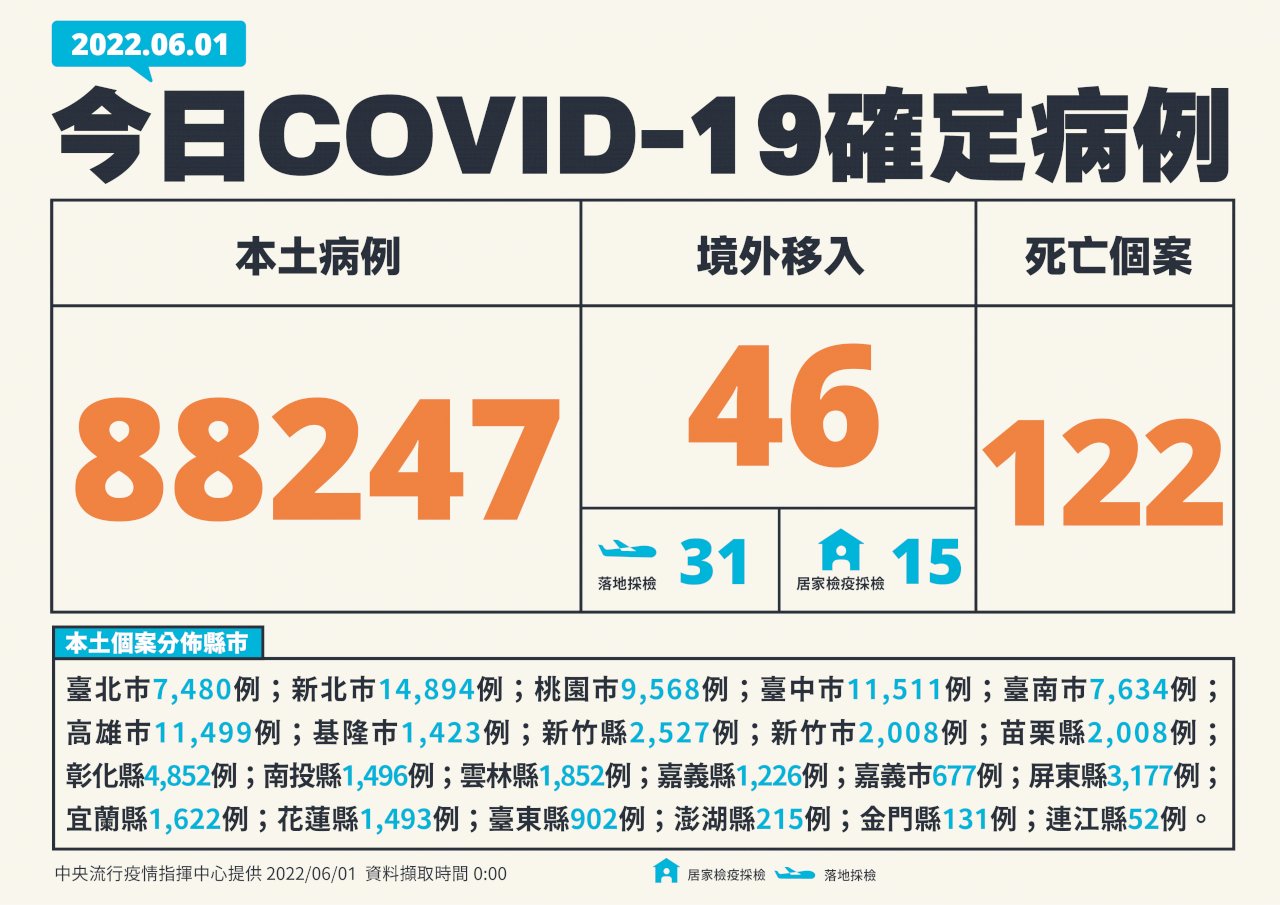 今增88247例本土 122死、240例中重症