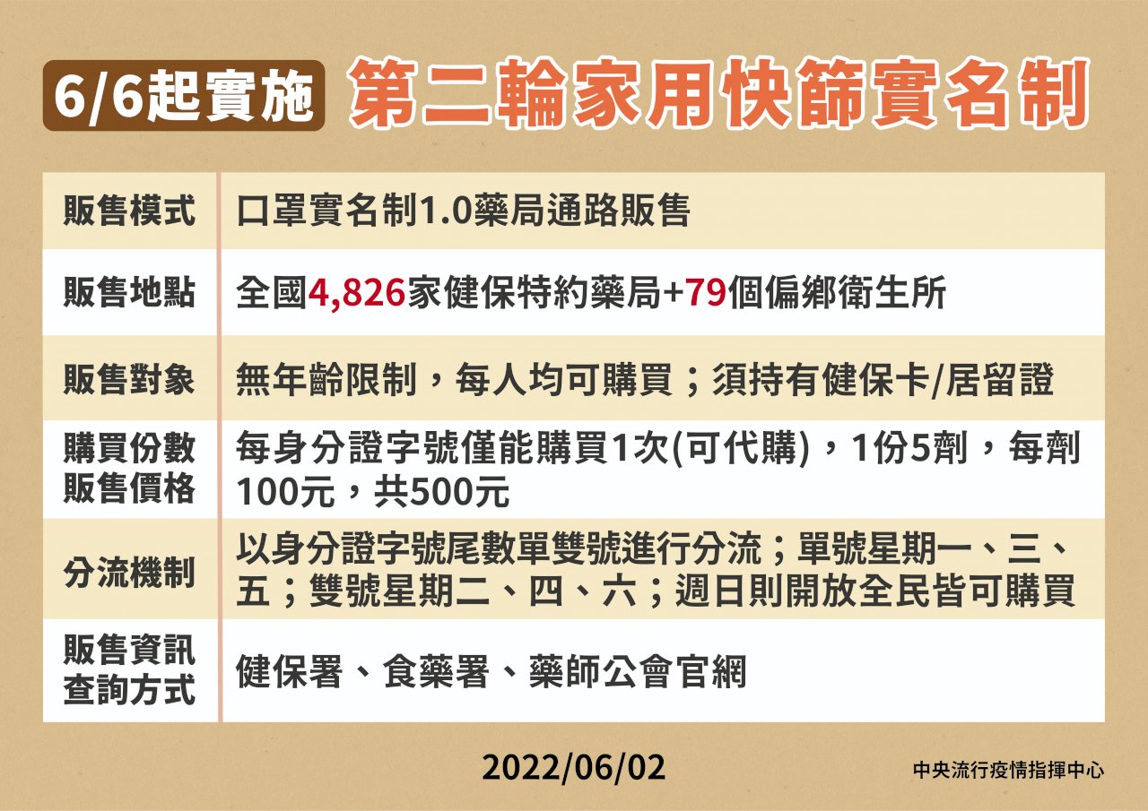 快篩實名制第二輪6/6開賣 0至6歲童同步免費領