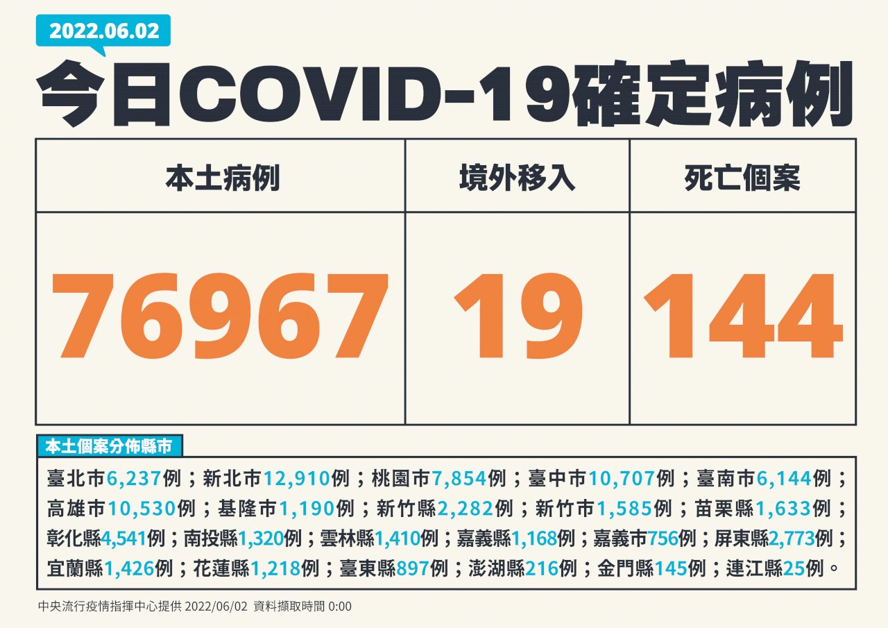今增76967例本土 144死、413例中重症
