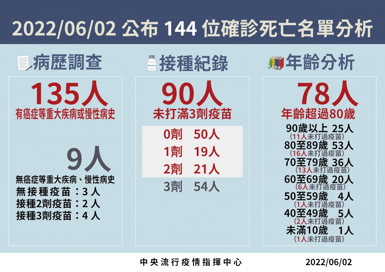 新增1童家中死亡死後確診 累計兒童死亡13例