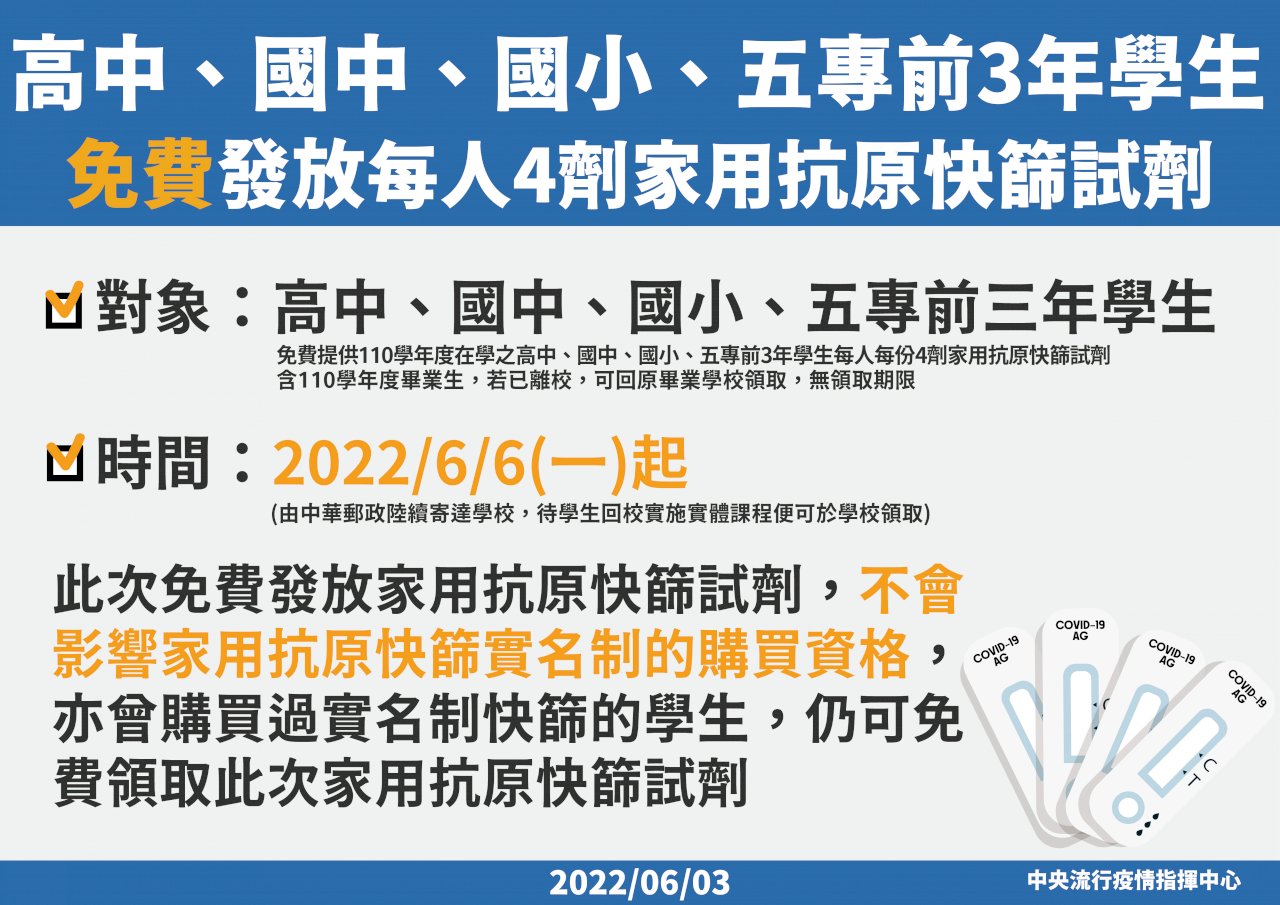 國小至高中生免費領4劑快篩 不影響實名制購買資格