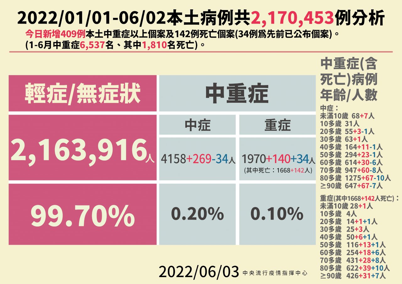 今增7.6萬例本土病例 再增1兒童重症