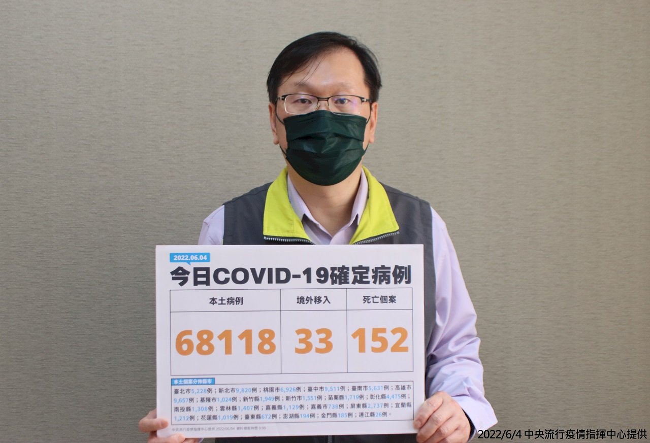 今增6.8萬本土病例、中重症496例、152死