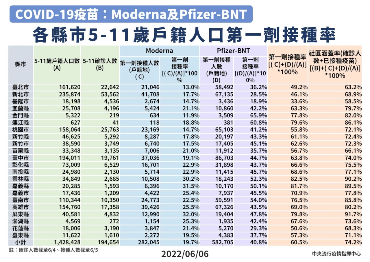 兒童疫苗接種破60% 社區涵蓋率達74%