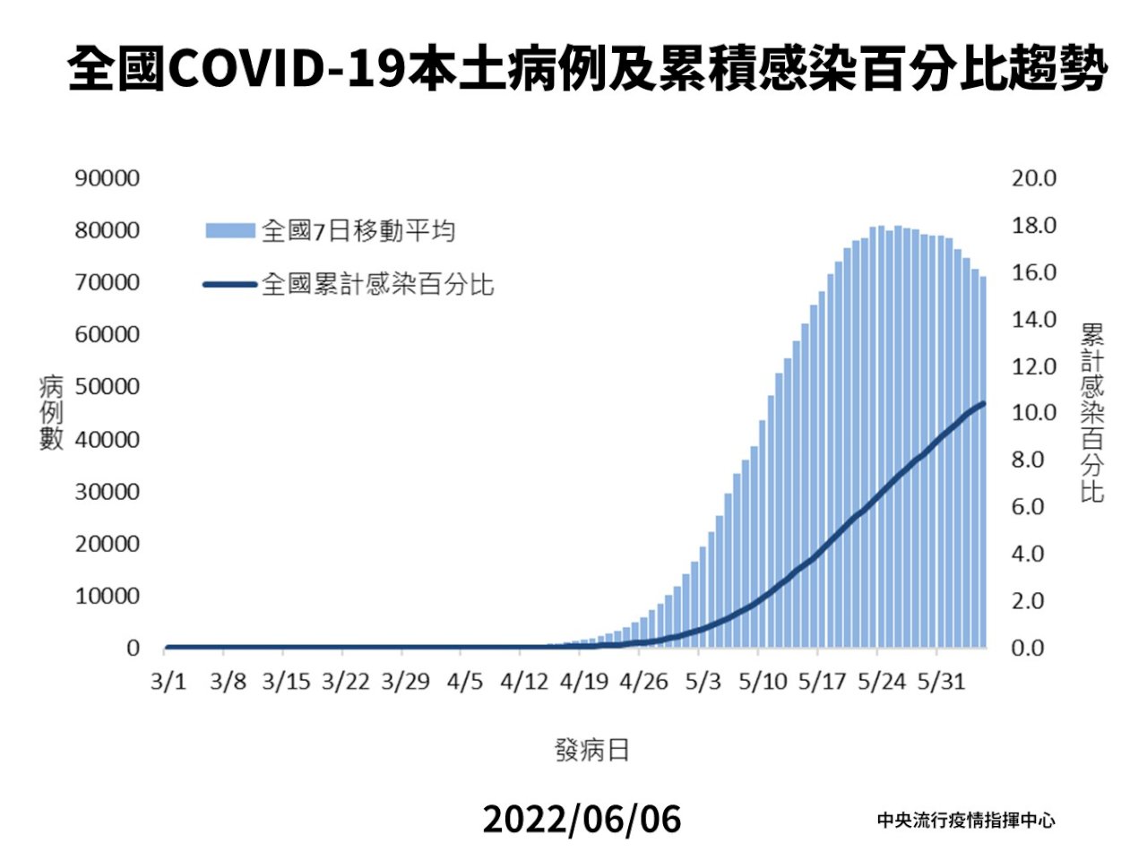 陳時中：全台確診率破10% 整體疫情趨勢向下走