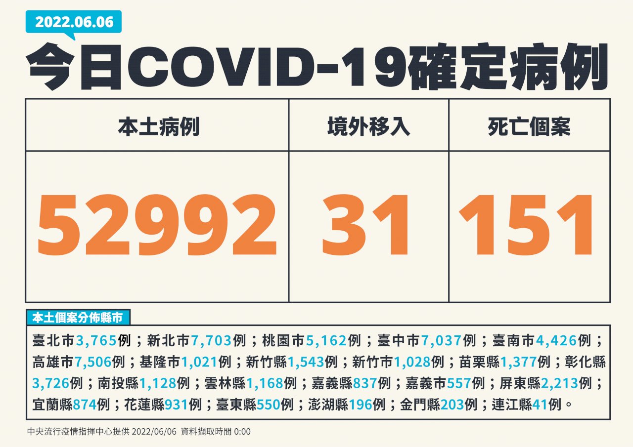 今增52992例本土病例 151死、243例中重症