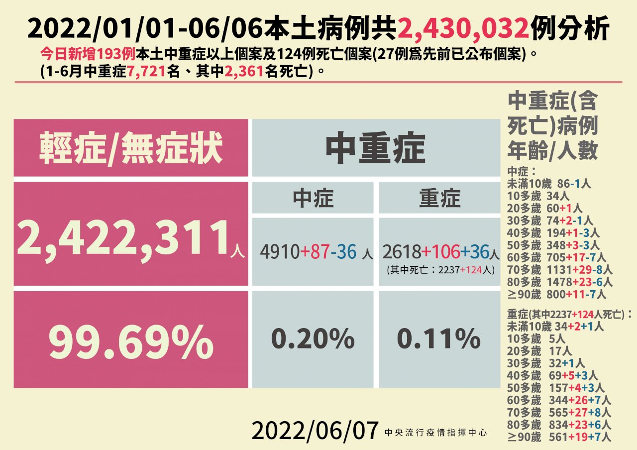 再增1染疫童過世 累計17例兒童死亡