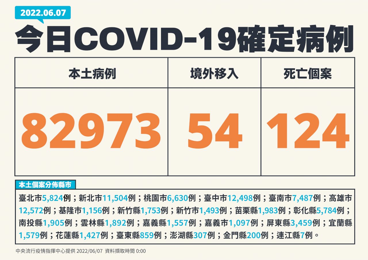 確診數回升 今增82793例本土 124死、193例中重症