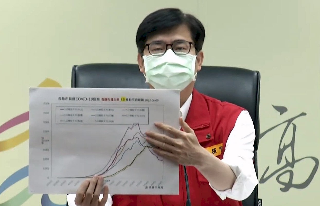 高雄本土病例持續破萬全台最多 高中以下延長遠距教學至6/19