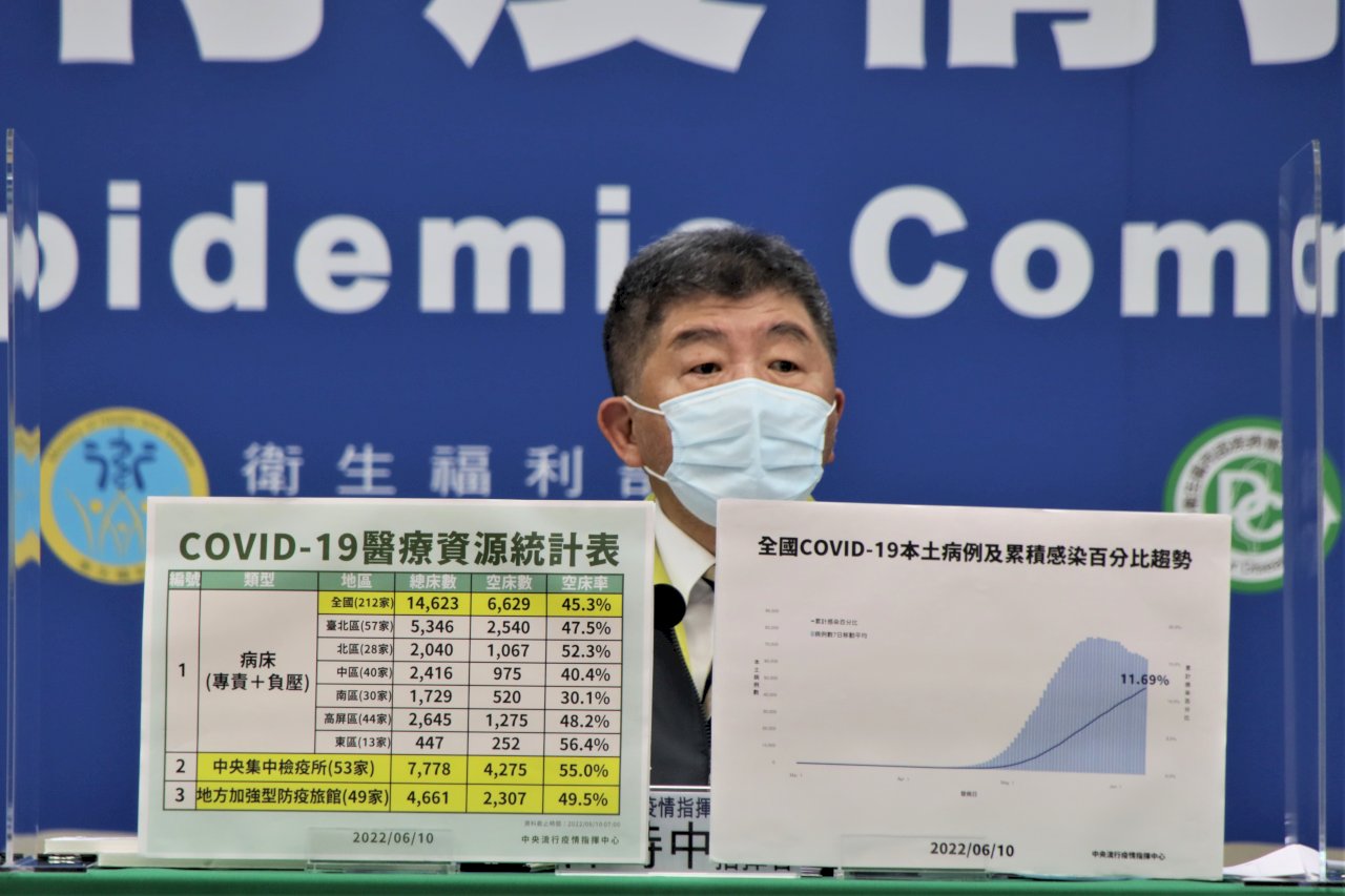 評六都疫情 陳時中：北北桃已度過高峰 中南部進入高原期