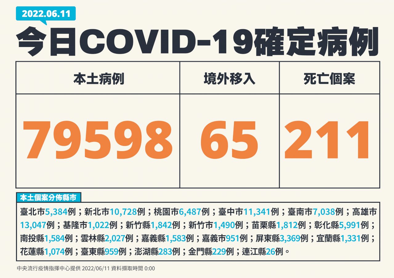 台灣今增79663例確診 446中重症、211死