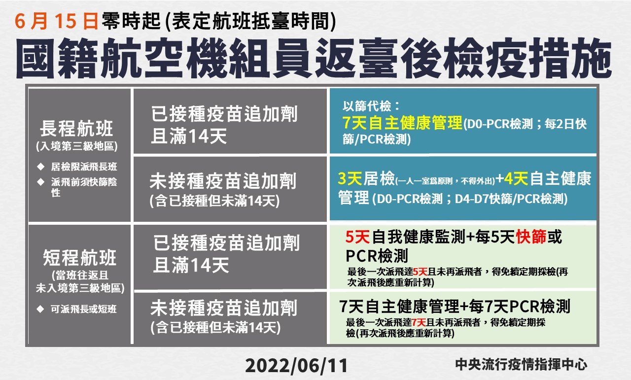 長航班組員打3劑 改「0+7」以篩代檢