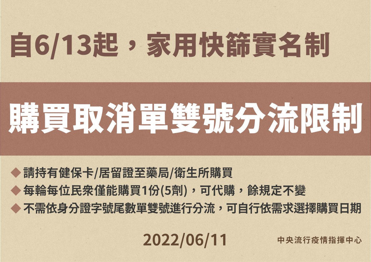 快篩實名制貨源足 6/13起取消單雙號購買限制