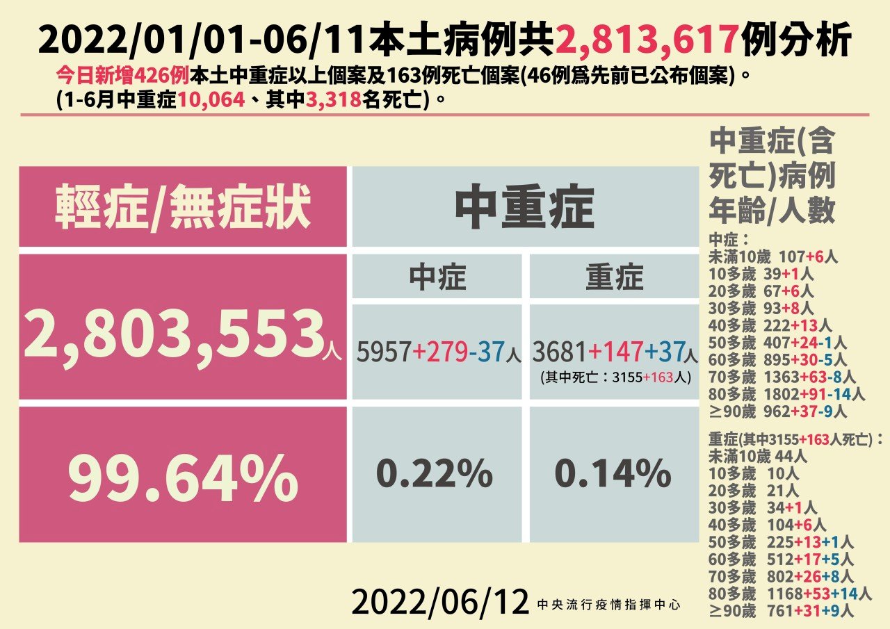 新增50,643例COVID-19本土病例 中市、高市破7千居多
