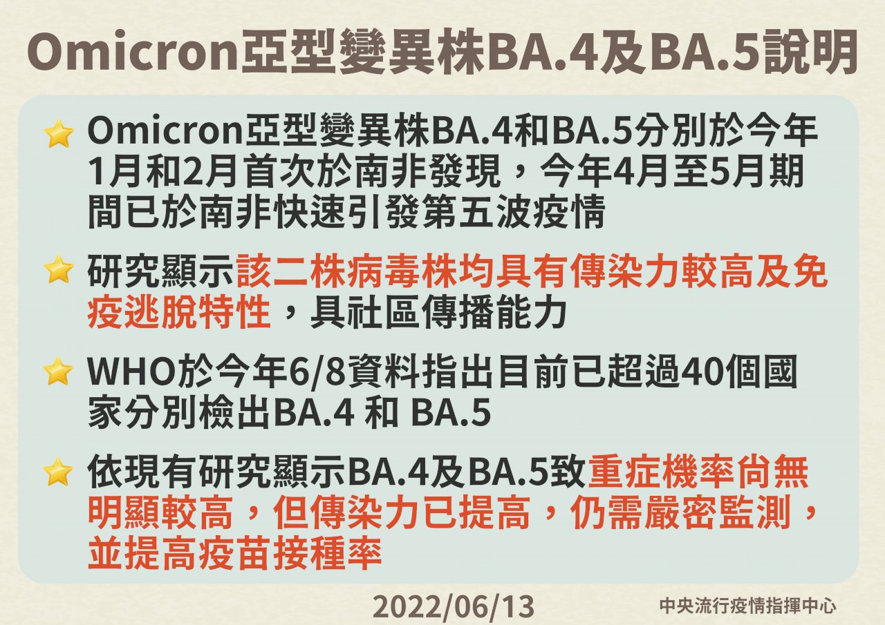 「無敵星星」也難敵BA.4、BA.5 指揮中心籲疫苗打好打滿