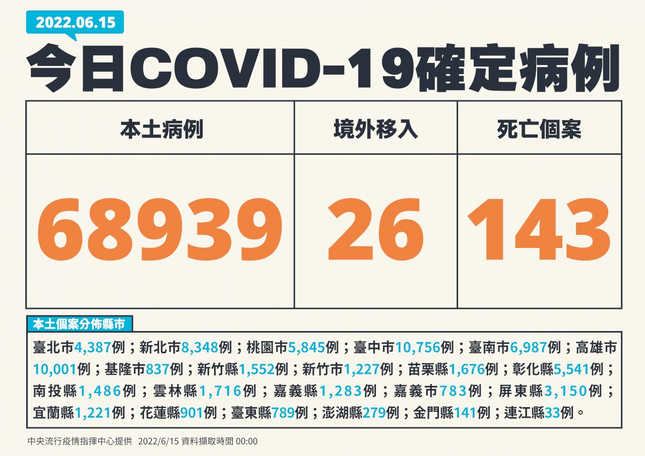 今增68,939例本土 今年至今累計逾300萬例確診