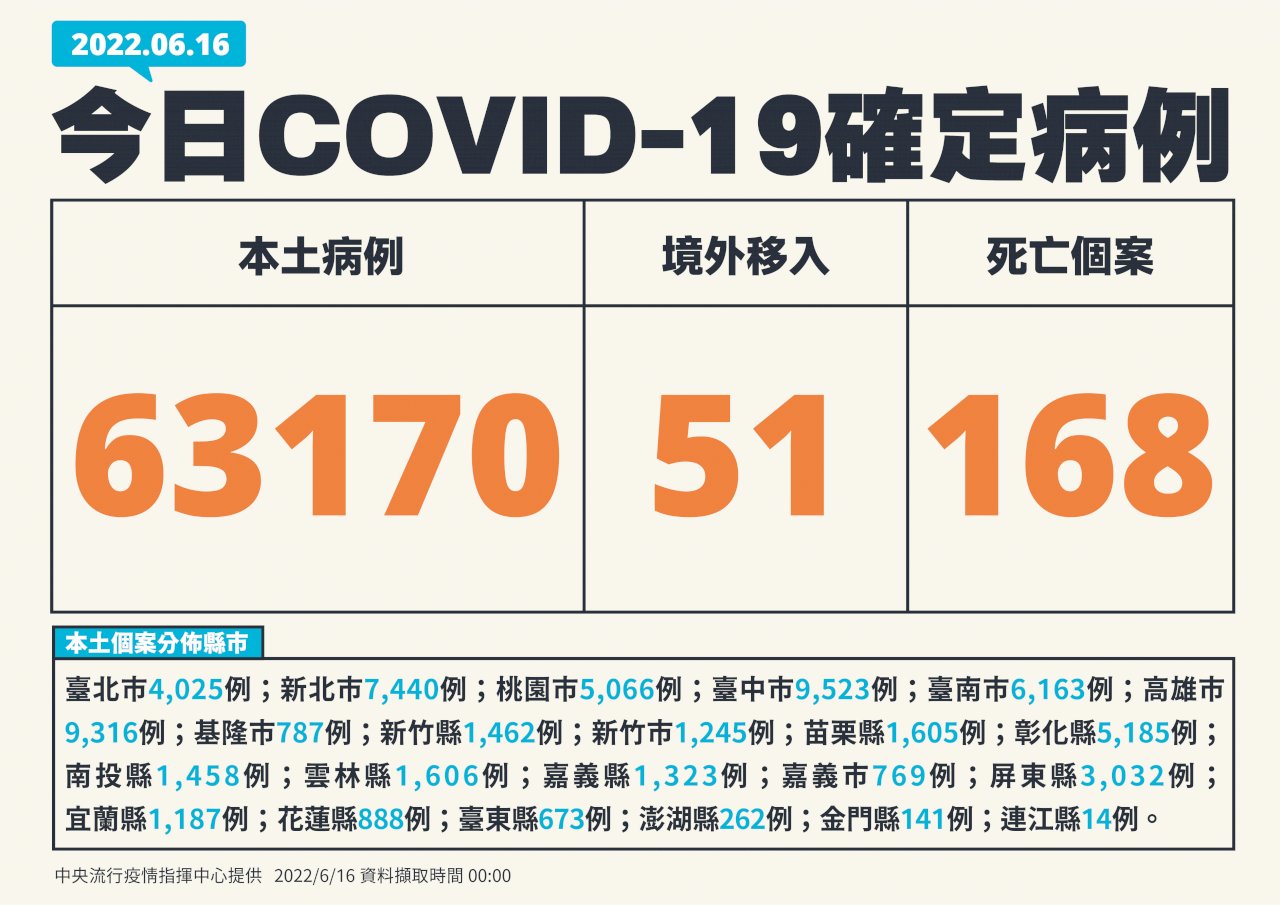 今增63,170例本土 168死、373例中重症