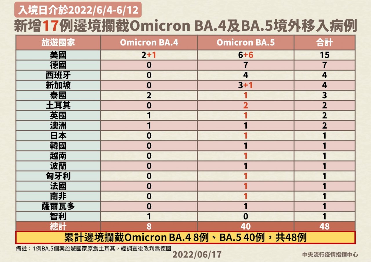 BA.4、BA.5再叩關 新增17例邊境攔截