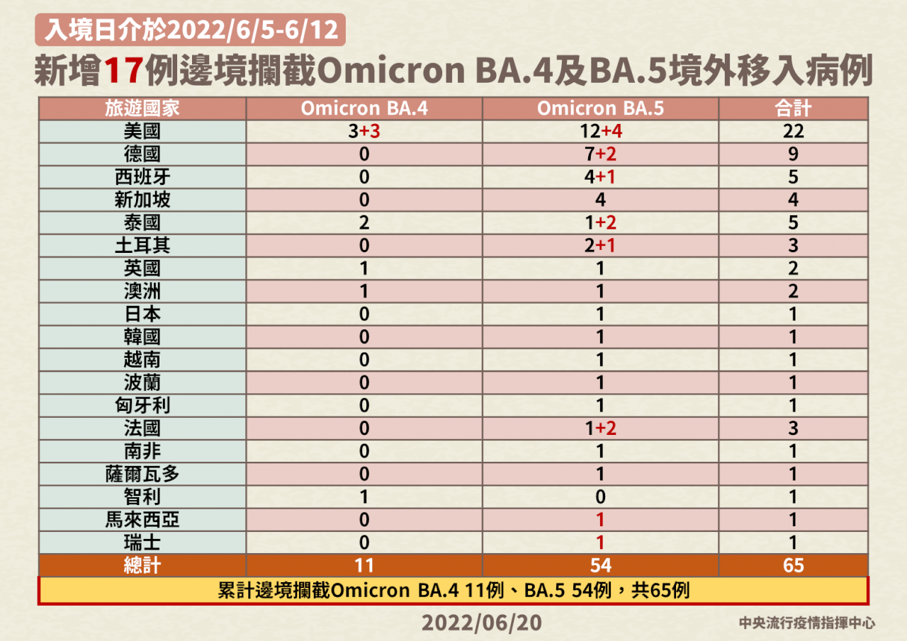 指揮中心：避免BA.4、BA.5太快入社區 暫不鬆綁每週2.5萬入境上限 (影音)