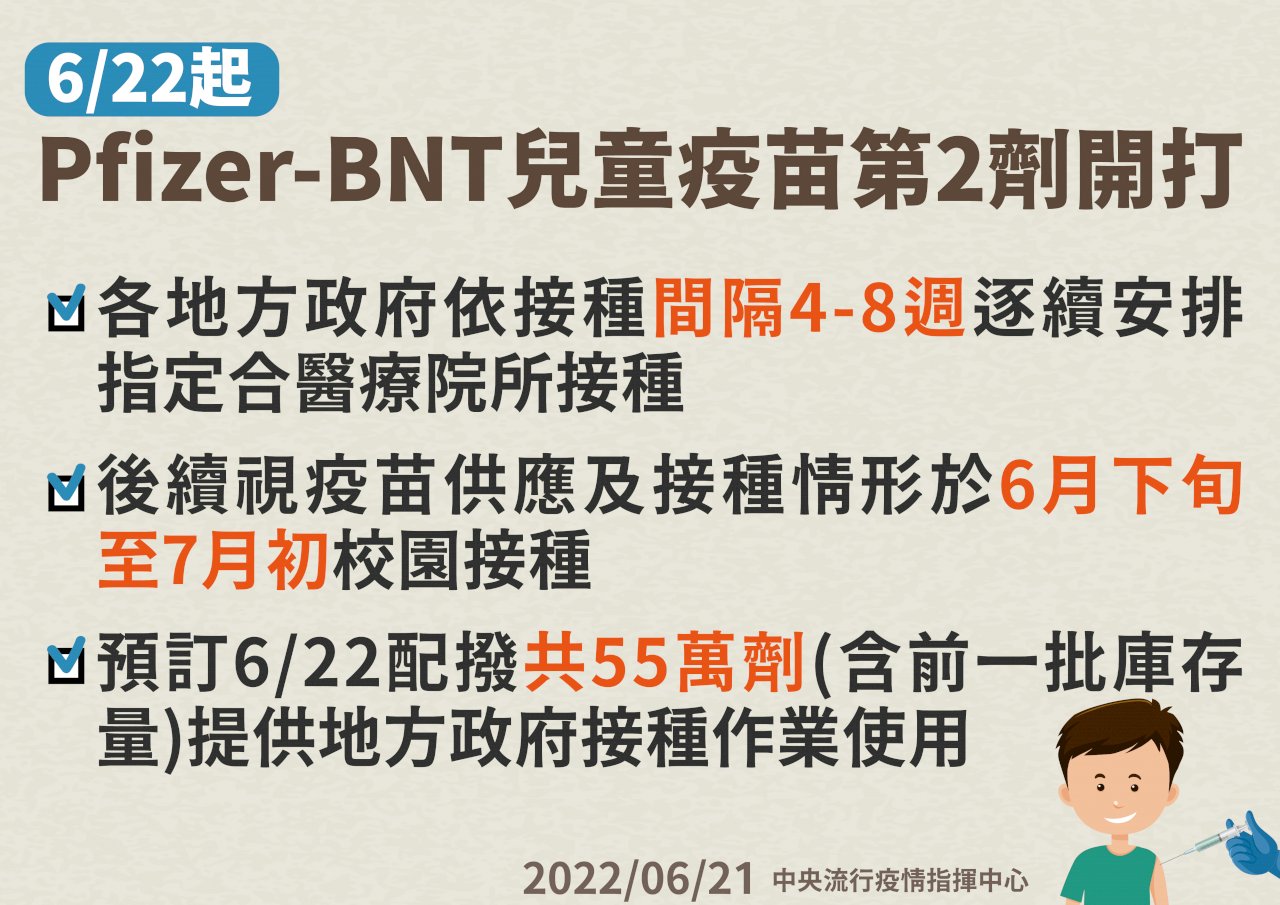 兒童BNT第二劑明院所開打 6月下旬校園接種